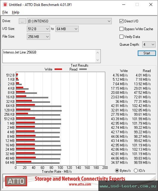 ATTO Disk Benchmark TEST: Intenso Jet Line 256GB