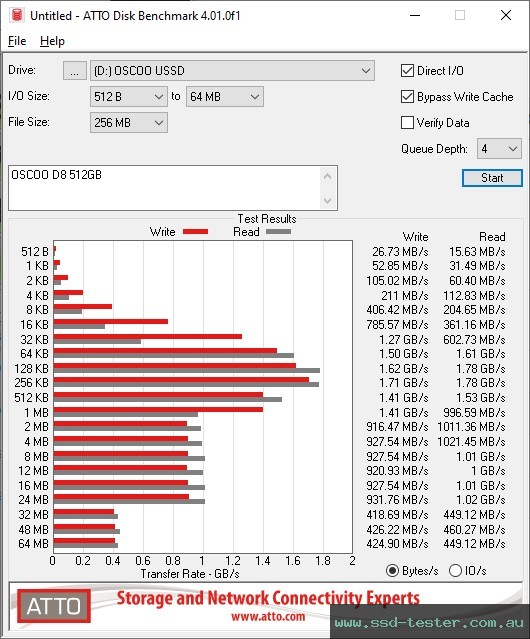 ATTO Disk Benchmark TEST: OSCOO D8 512GB