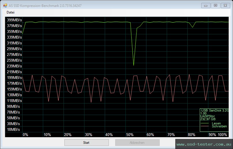 AS SSD TEST: SanDisk Ultra Dual Drive Go (neue Version) 256GB