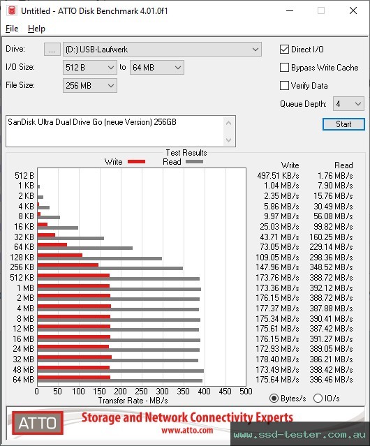 ATTO Disk Benchmark TEST: SanDisk Ultra Dual Drive Go (neue Version) 256GB