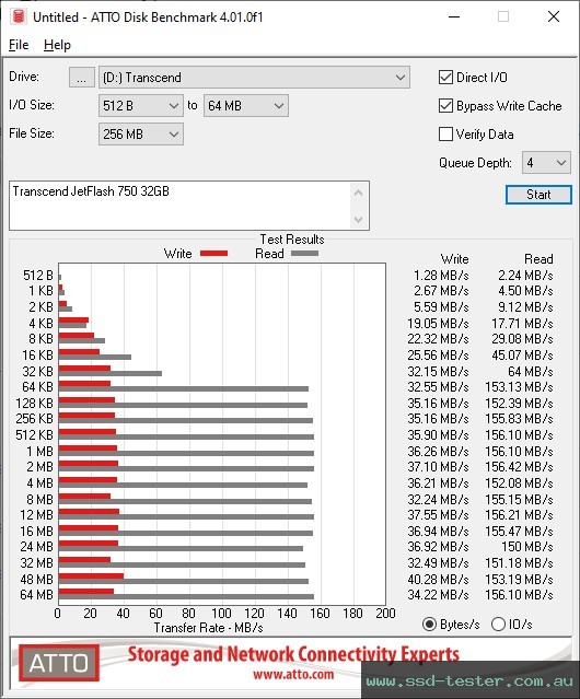 ATTO Disk Benchmark TEST: Transcend JetFlash 750 32GB