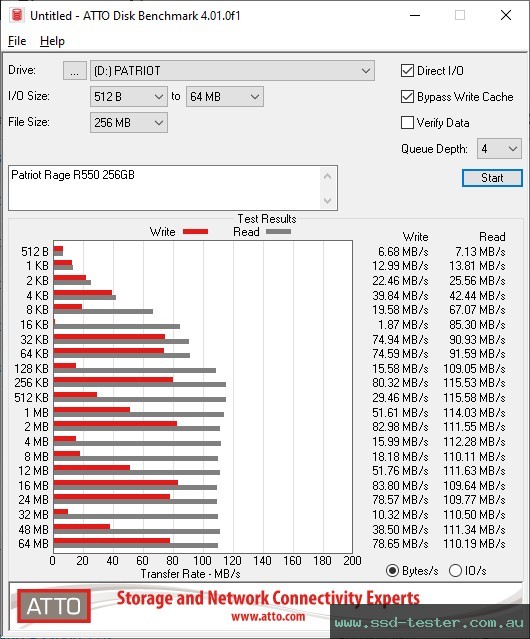 ATTO Disk Benchmark TEST: Patriot Rage R550 256GB