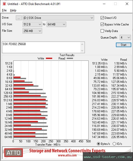 ATTO Disk Benchmark TEST: SSK FD002 256GB