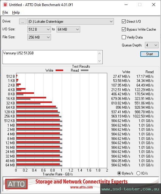 ATTO Disk Benchmark TEST: Vansuny U52 512GB