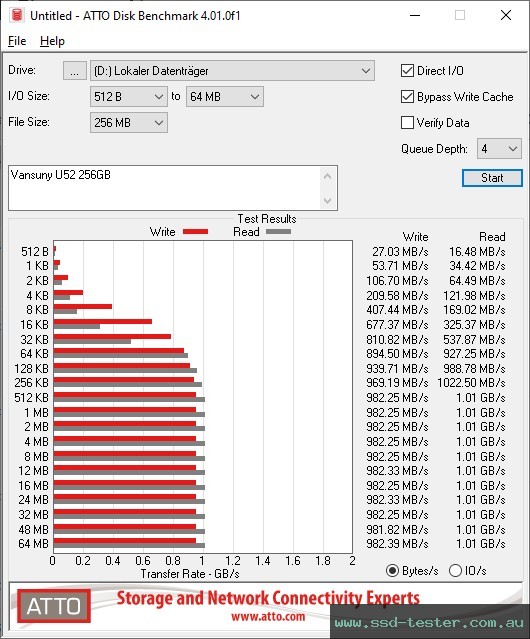 ATTO Disk Benchmark TEST: Vansuny U52 256GB