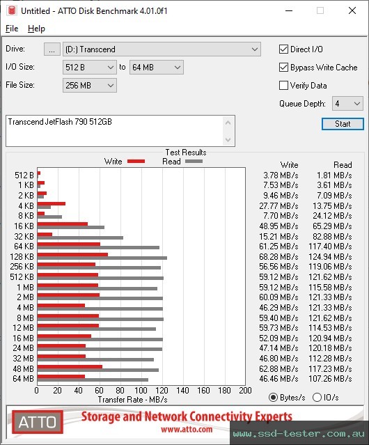 ATTO Disk Benchmark TEST: Transcend JetFlash 790 512GB