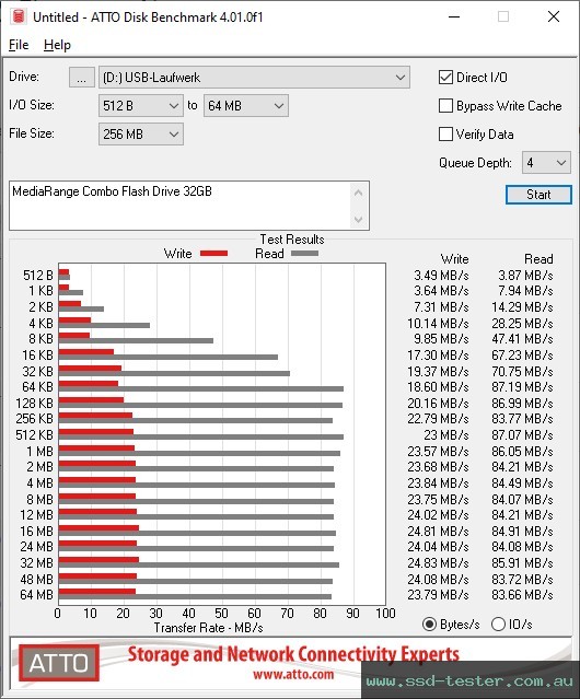 ATTO Disk Benchmark TEST: MediaRange Combo Flash Drive 32GB