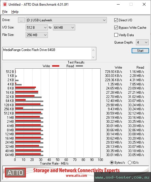 ATTO Disk Benchmark TEST: MediaRange Combo Flash Drive 64GB