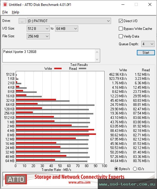 ATTO Disk Benchmark TEST: Patriot Xporter 3 128GB