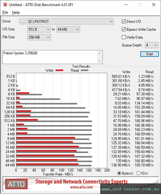 ATTO Disk Benchmark TEST: Patriot Xporter 3 256GB