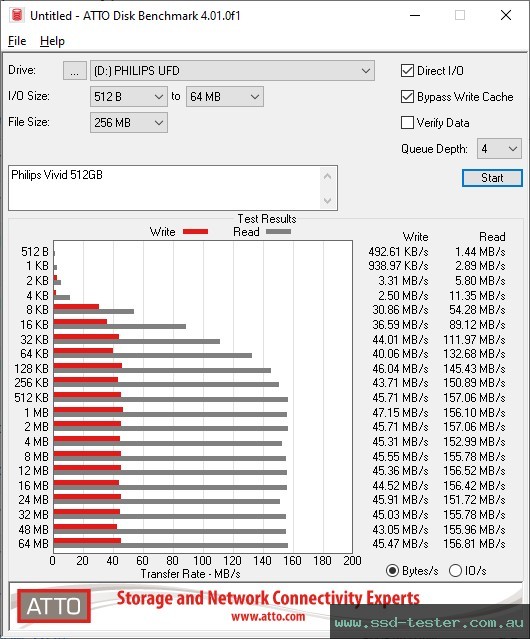 ATTO Disk Benchmark TEST: Philips Vivid 512GB