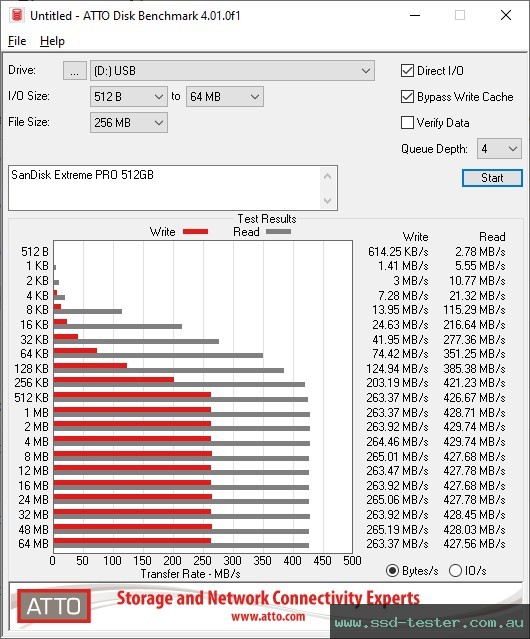 ATTO Disk Benchmark TEST: SanDisk Extreme PRO 512GB