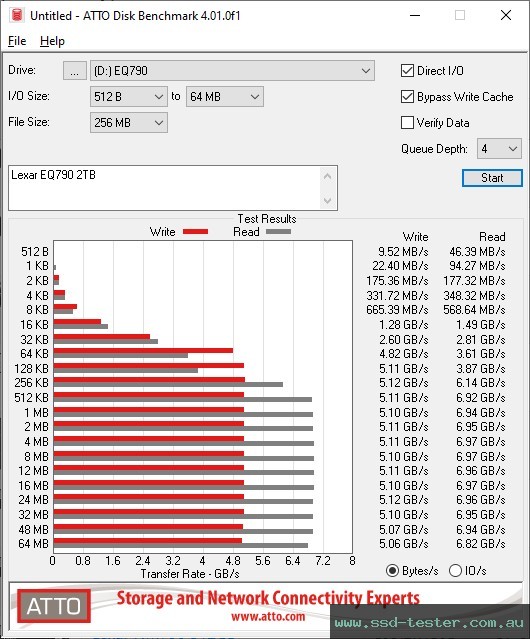 ATTO Disk Benchmark TEST: Lexar EQ790 2TB