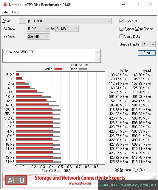 ATTO Disk Benchmark TEST: GiGimundo G500 2TB