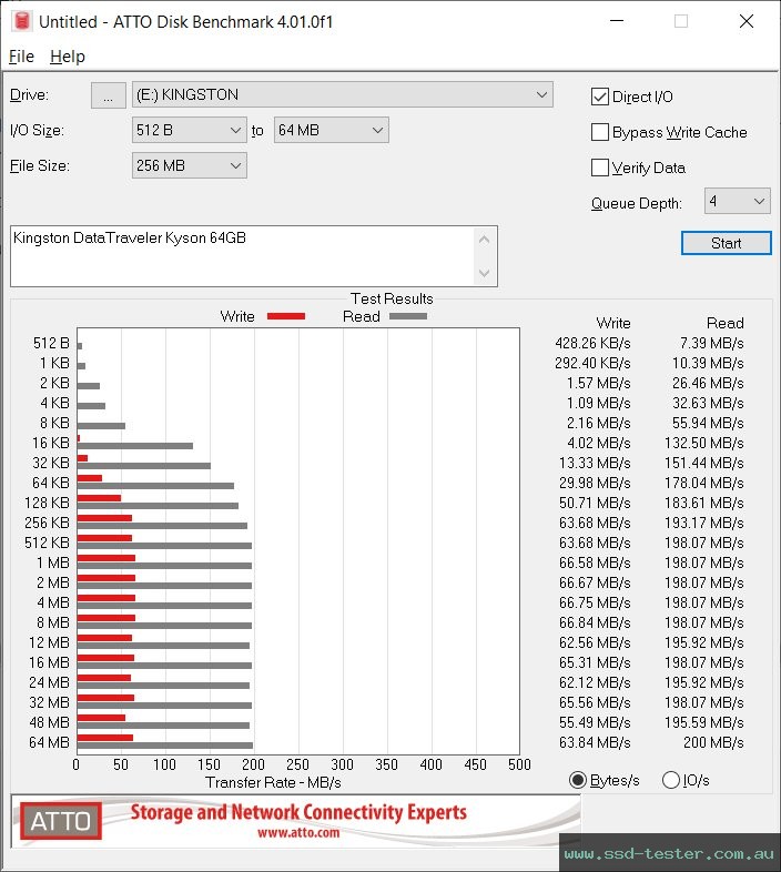 ATTO Disk Benchmark TEST: Kingston DataTraveler Kyson 64GB