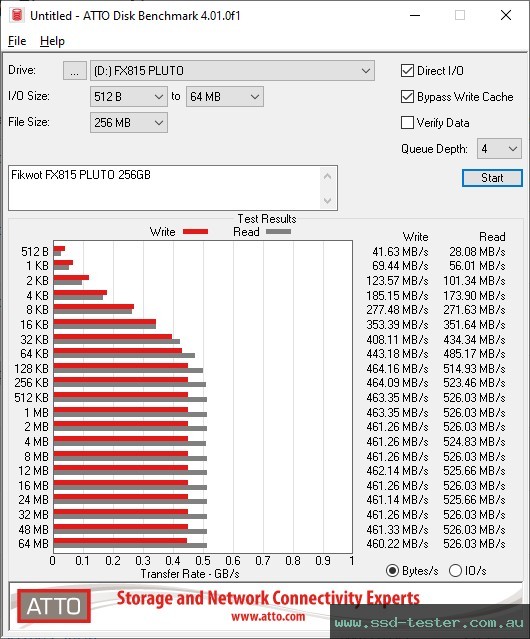 ATTO Disk Benchmark TEST: Fikwot FX815 PLUTO 256GB