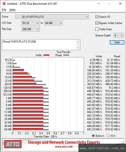 ATTO Disk Benchmark TEST: Fikwot FX815 PLUTO 512GB