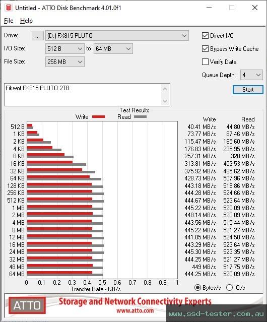 ATTO Disk Benchmark TEST: Fikwot FX815 PLUTO 2TB
