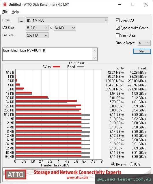 ATTO Disk Benchmark TEST: Biwin Black Opal NV7400 2TB