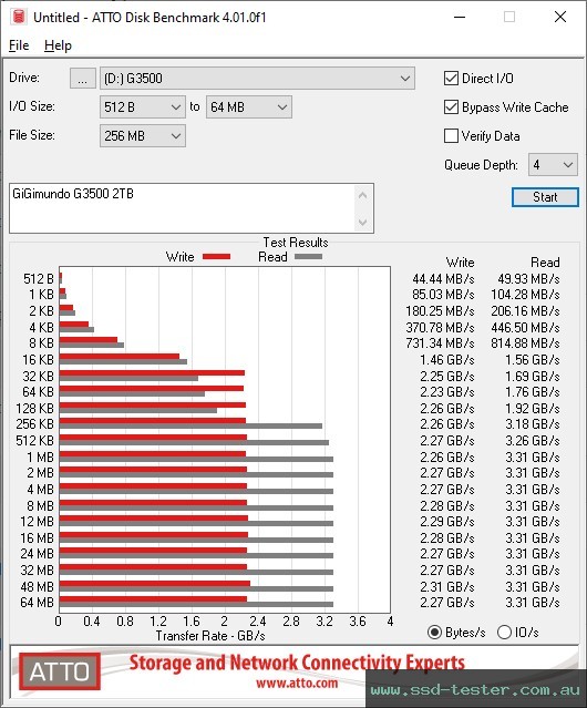 ATTO Disk Benchmark TEST: GiGimundo G3500 2TB