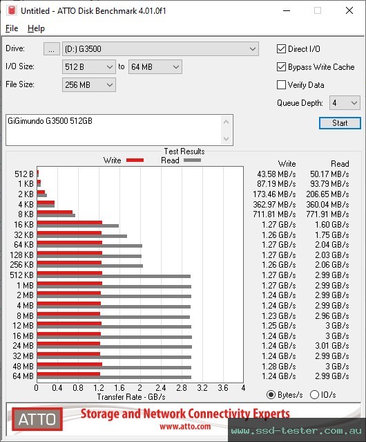 ATTO Disk Benchmark TEST: GiGimundo G3500 512GB