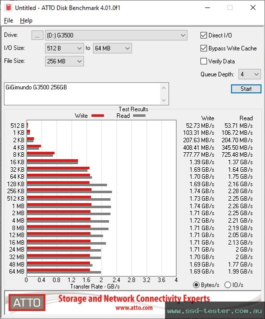 ATTO Disk Benchmark TEST: GiGimundo G3500 256GB