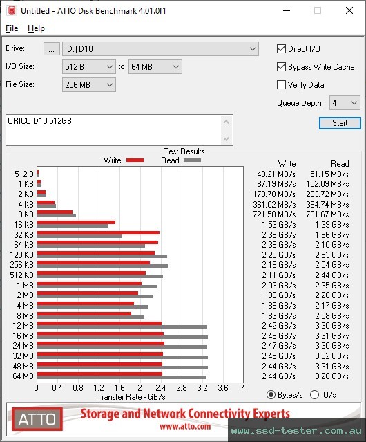 ATTO Disk Benchmark TEST: ORICO D10 512GB