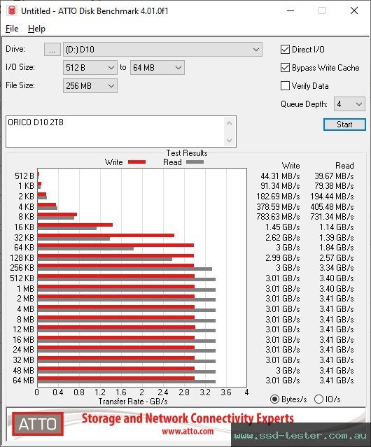 ATTO Disk Benchmark TEST: ORICO D10 2TB