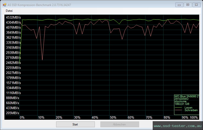 AS SSD TEST: Western Digital WD Blue SN5000 2TB