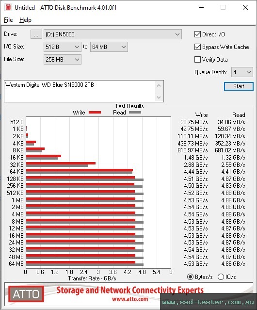 ATTO Disk Benchmark TEST: Western Digital WD Blue SN5000 2TB