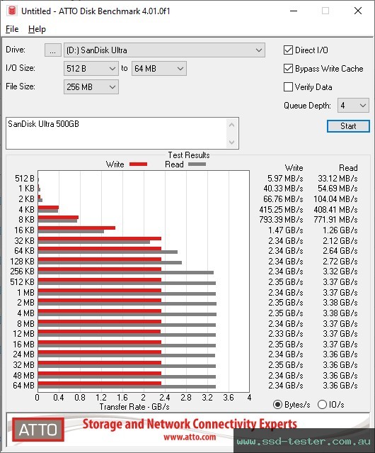 ATTO Disk Benchmark TEST: SanDisk Ultra 500GB