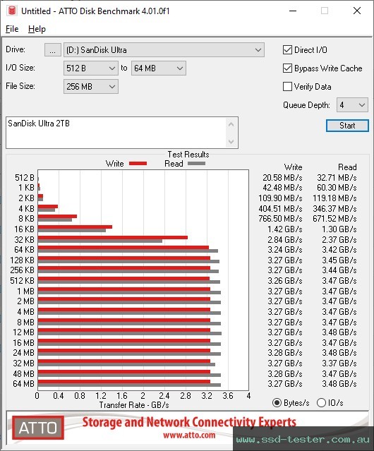ATTO Disk Benchmark TEST: SanDisk Ultra 2TB
