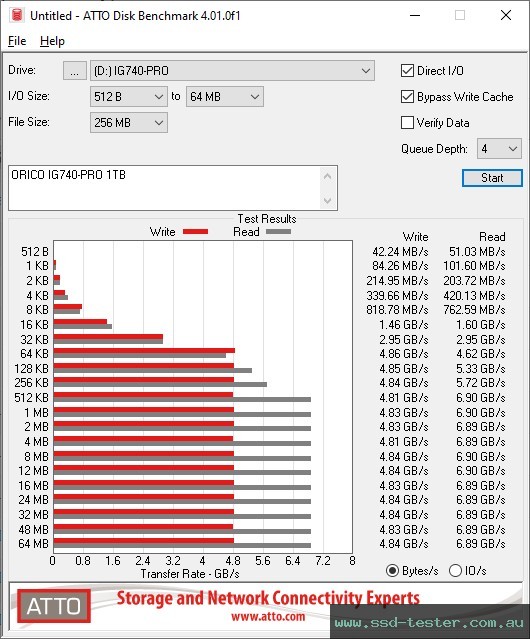 ATTO Disk Benchmark TEST: ORICO IG740-PRO 1TB