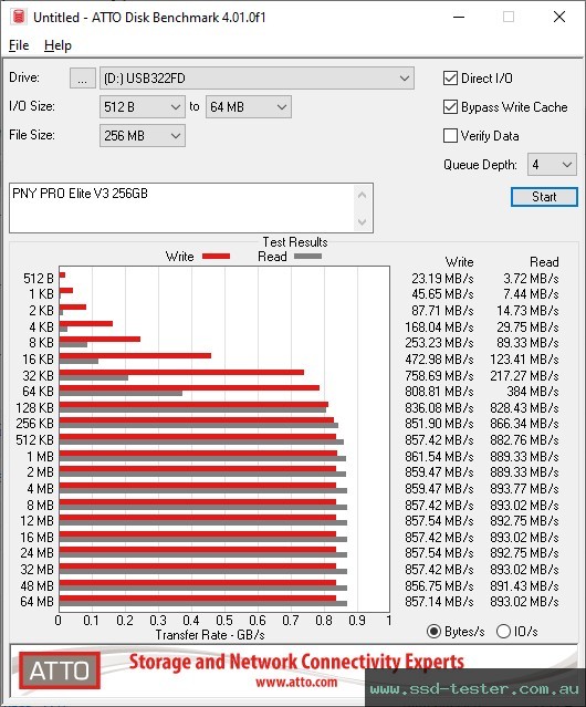 ATTO Disk Benchmark TEST: PNY PRO Elite V3 256GB