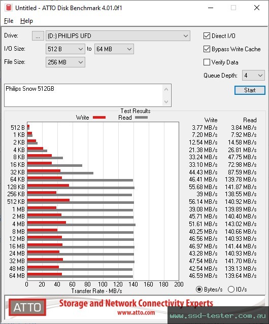 ATTO Disk Benchmark TEST: Philips Snow 512GB