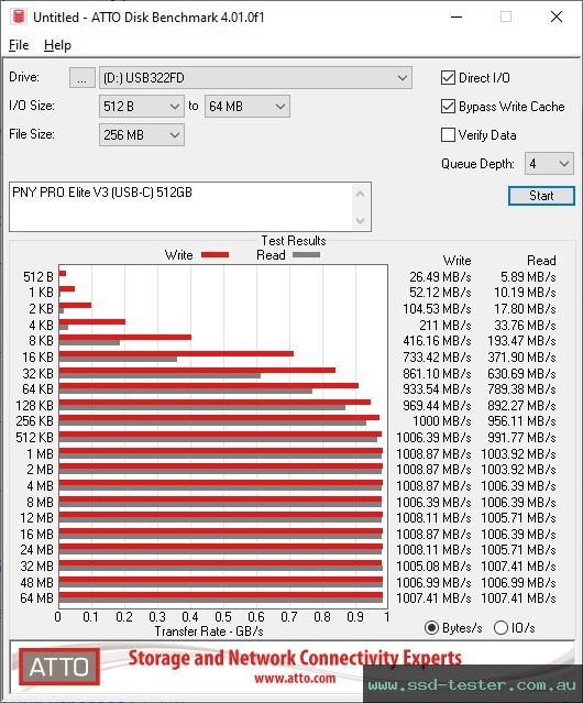 ATTO Disk Benchmark TEST: PNY PRO Elite V3 (USB-C) 512GB