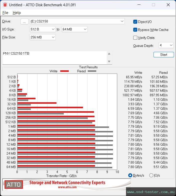 ATTO Disk Benchmark TEST: PNY CS2150 1TB