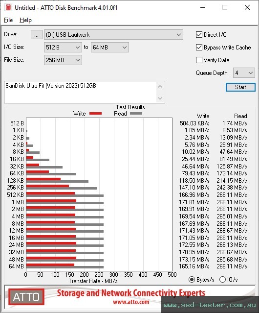 ATTO Disk Benchmark TEST: SanDisk Ultra Fit (Version 2023) 512GB