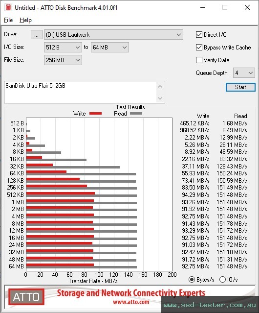 ATTO Disk Benchmark TEST: SanDisk Ultra Flair 512GB