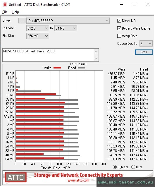 ATTO Disk Benchmark TEST: MOVE SPEED LJ Flash Drive 128GB