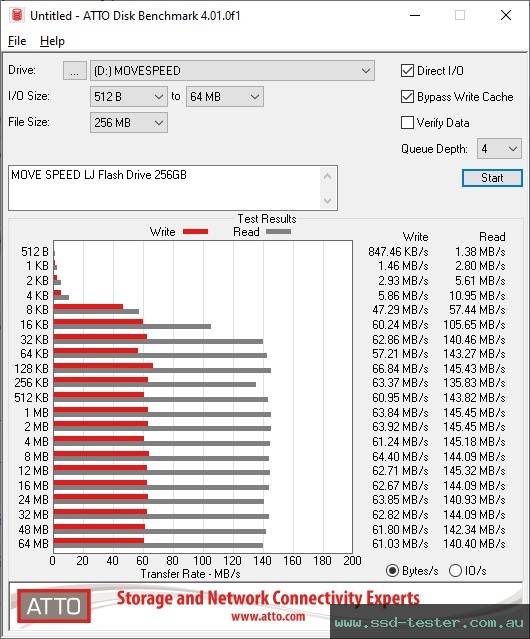 ATTO Disk Benchmark TEST: MOVE SPEED LJ Flash Drive 256GB