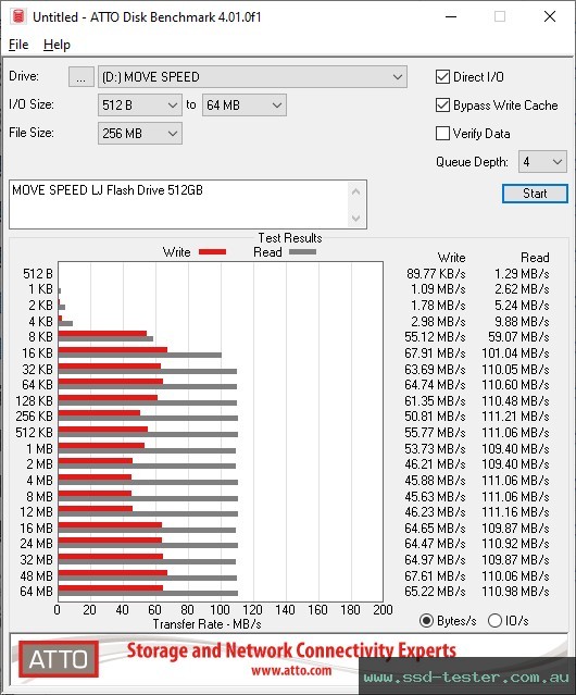 ATTO Disk Benchmark TEST: MOVE SPEED LJ Flash Drive 512GB