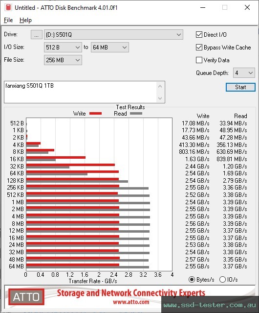 ATTO Disk Benchmark TEST: fanxiang S501Q 1TB