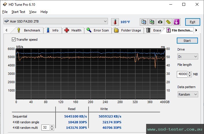 HD Tune Endurance Test TEST: Acer FA200 2TB