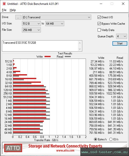 ATTO Disk Benchmark TEST: Transcend ESD310C 512GB
