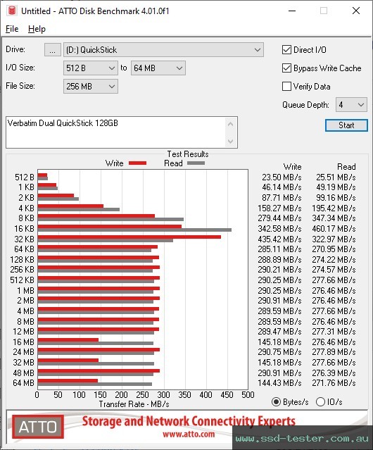 ATTO Disk Benchmark TEST: Verbatim Dual QuickStick 128GB