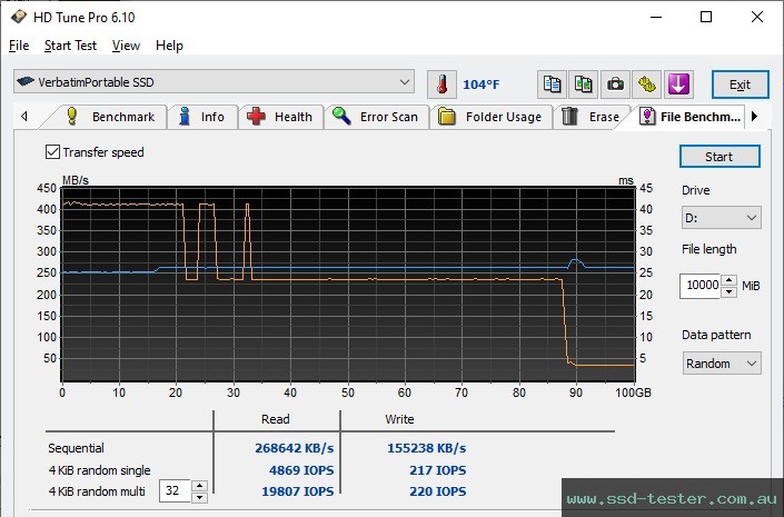 HD Tune Endurance Test TEST: Verbatim Dual QuickStick 256GB