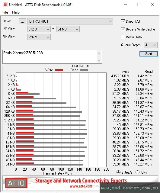 ATTO Disk Benchmark TEST: Patriot Xporter X550 512GB