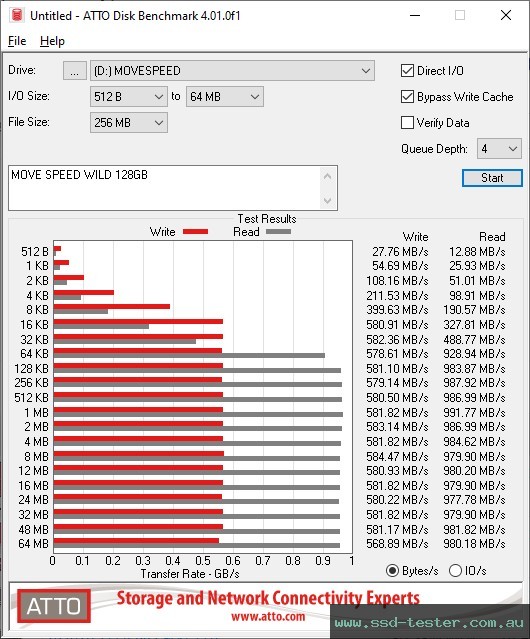 ATTO Disk Benchmark TEST: MOVE SPEED WILD 128GB