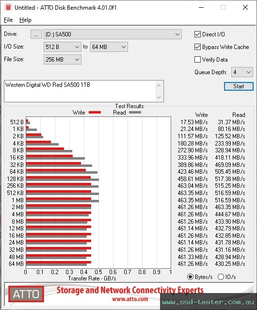 ATTO Disk Benchmark TEST: Western Digital WD Red SA500 1TB